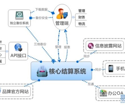山東直銷軟件開(kāi)發(fā)定制 構(gòu)建安全高效的直銷商城系統(tǒng)
